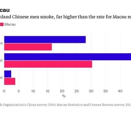 Nei casinò di Macao è vietato fumare e i giocatori cinesi minacciano di andare a Singapore