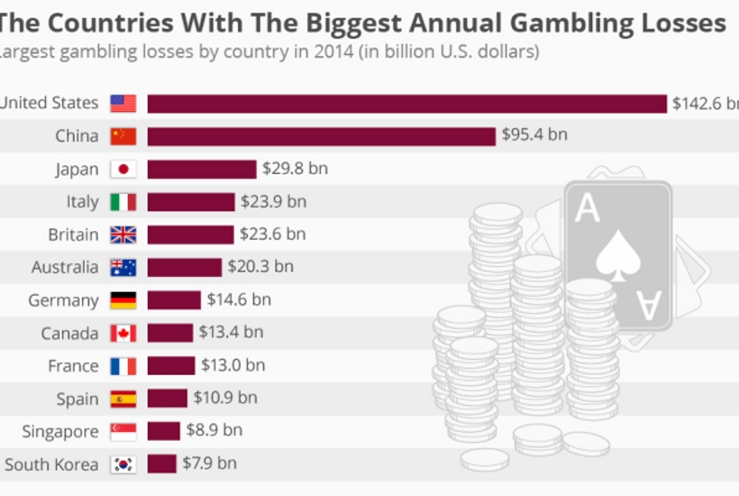 I paesi con le maggiori perdite annuali al gioco d'azzardo