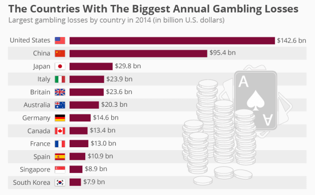 I paesi con le maggiori perdite annuali al gioco d'azzardo