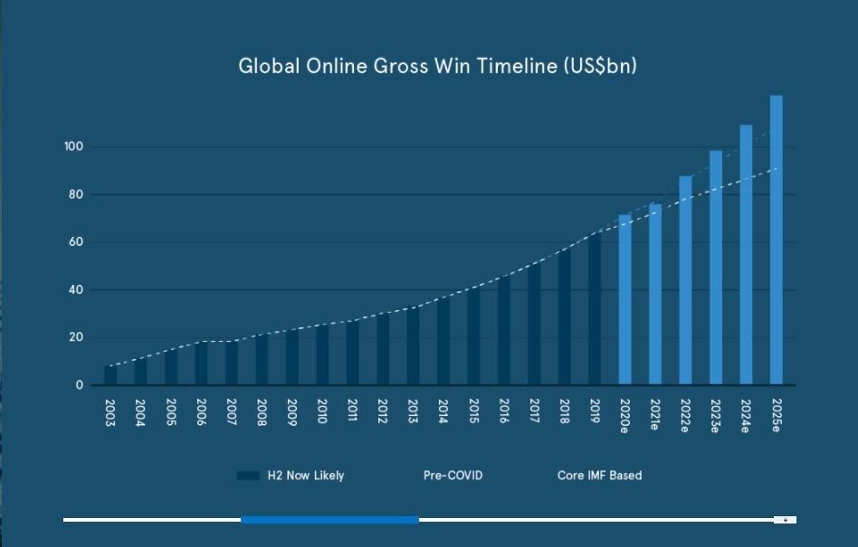 2020: Calano i ricavi del gambling in tutto il mondo, si torna indietro di dieci anni