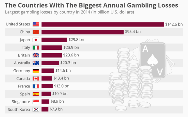 I paesi con le maggiori perdite annuali al gioco d'azzardo