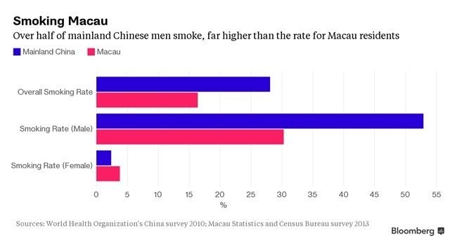 Nei casinò di Macao è vietato fumare e i giocatori cinesi minacciano di andare a Singapore